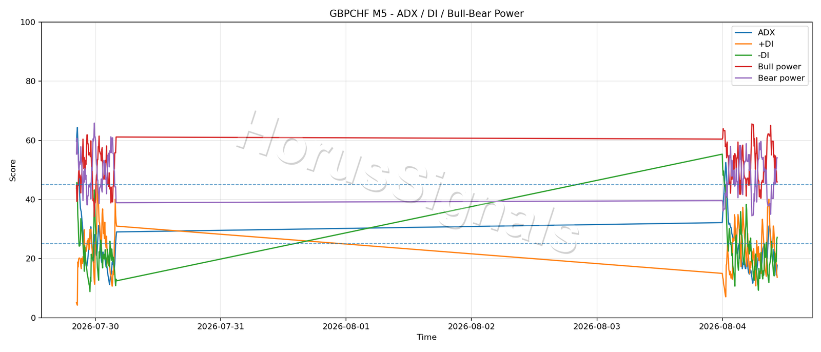 GBPCHF M5 03 ADX POWER