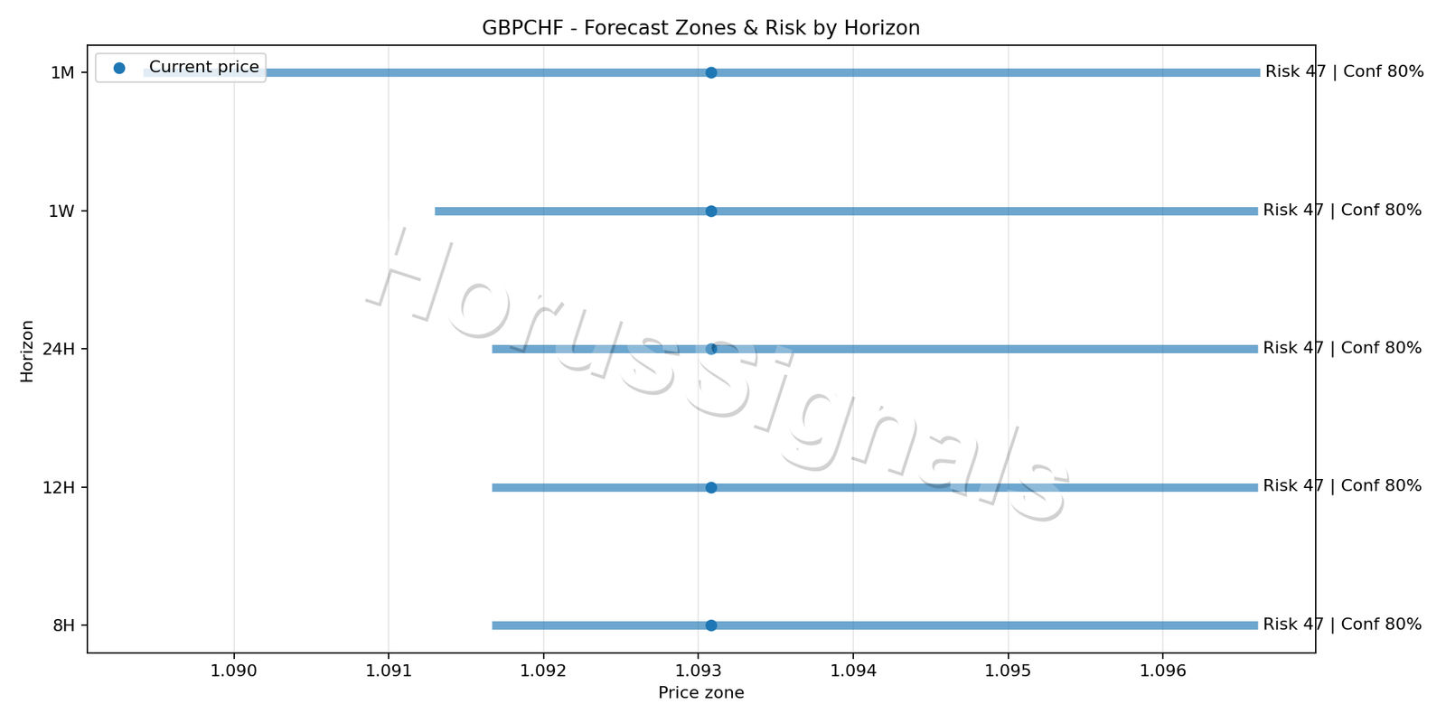 GBPCHF M5 04 FORECAST RISK