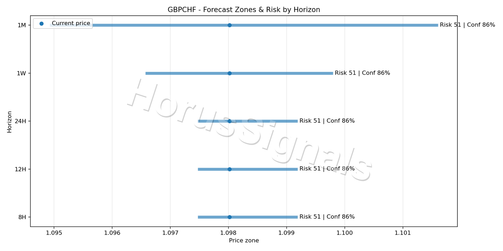 GBPCHF M5 04 FORECAST RISK