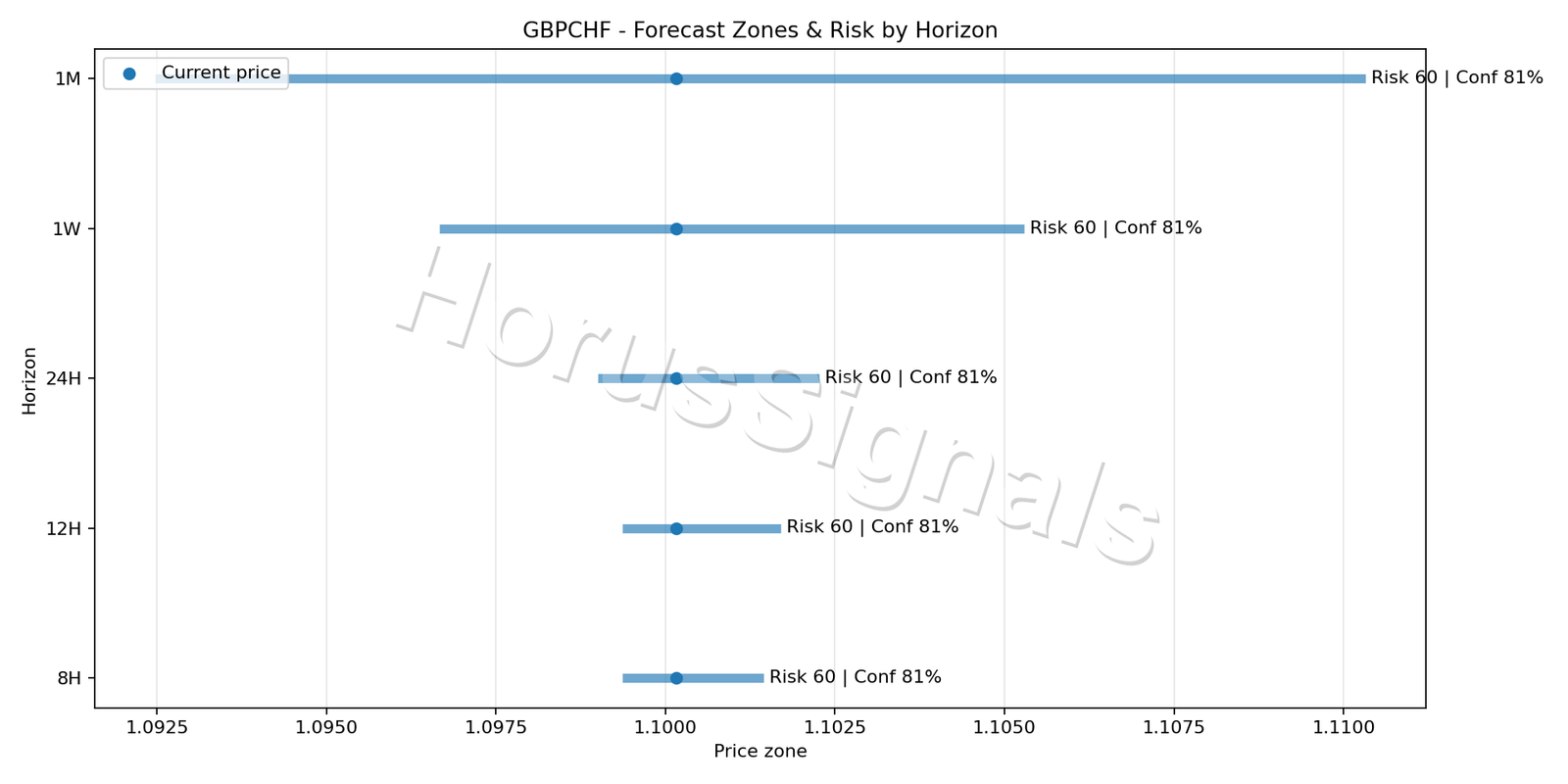 GBPCHF M5 04 FORECAST RISK