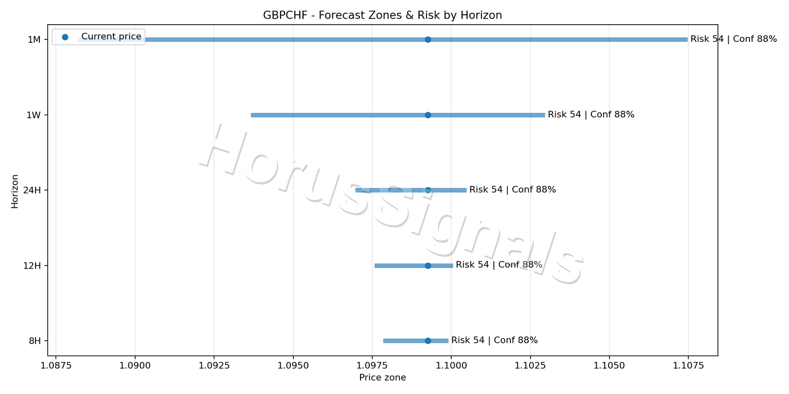 GBPCHF M5 04 FORECAST RISK