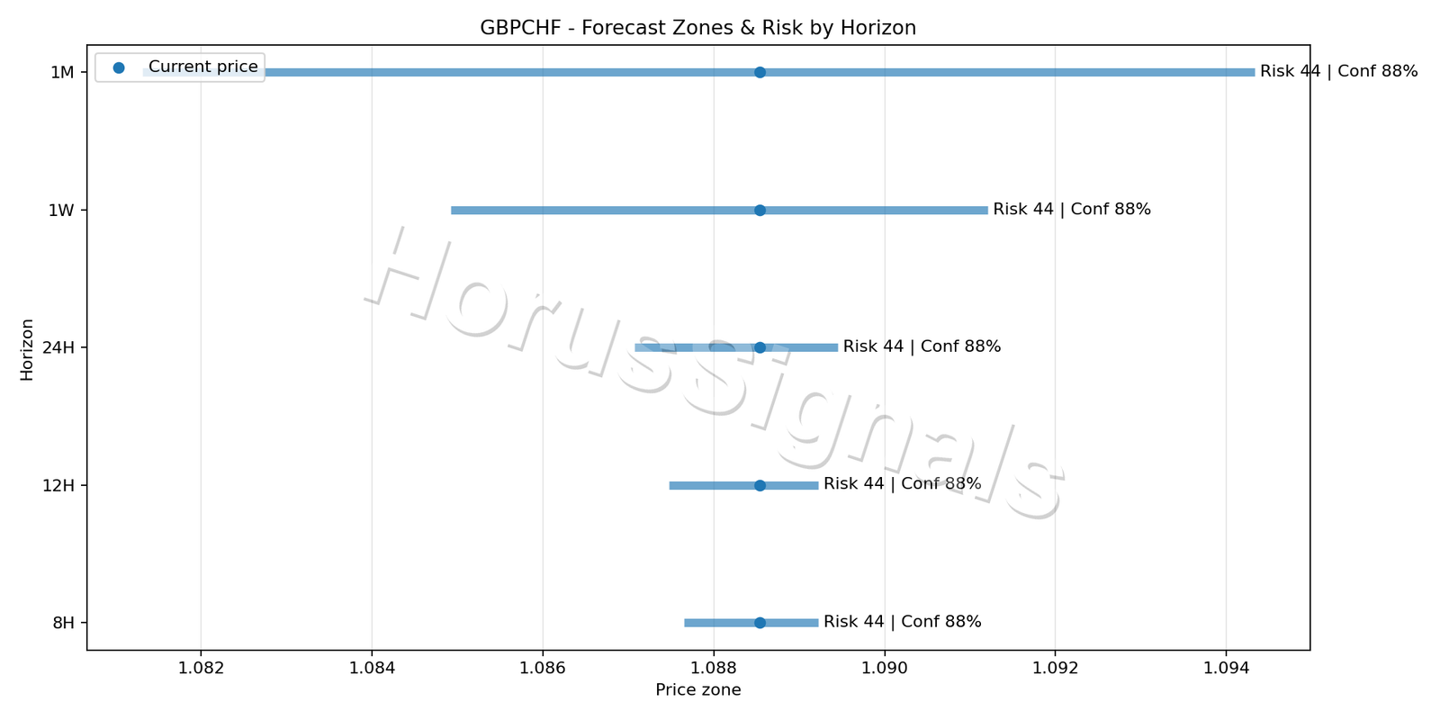 GBPCHF M5 04 FORECAST RISK