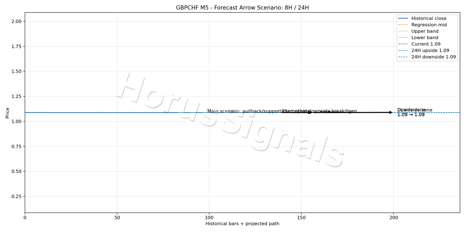 GBPCHF M5 05 FORECAST ARROW SCENARIO