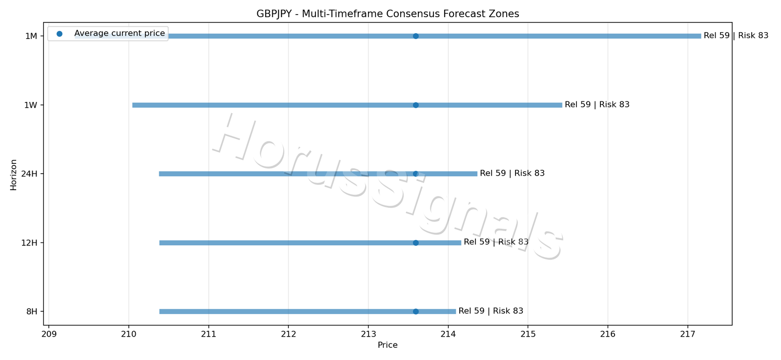 GBPJPY CONSENSUS 01 PRICE ZONES