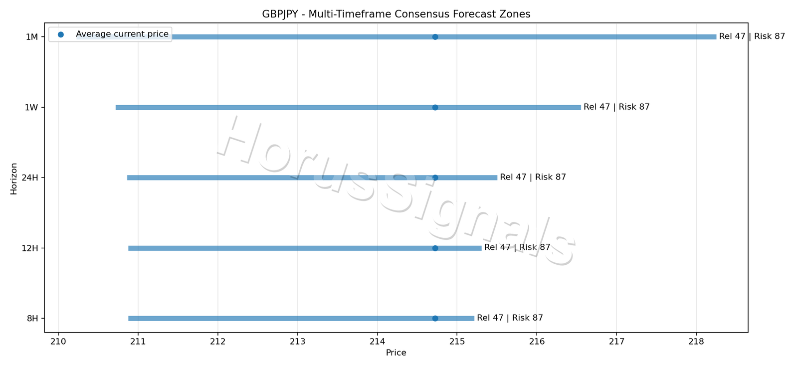 GBPJPY CONSENSUS 01 PRICE ZONES