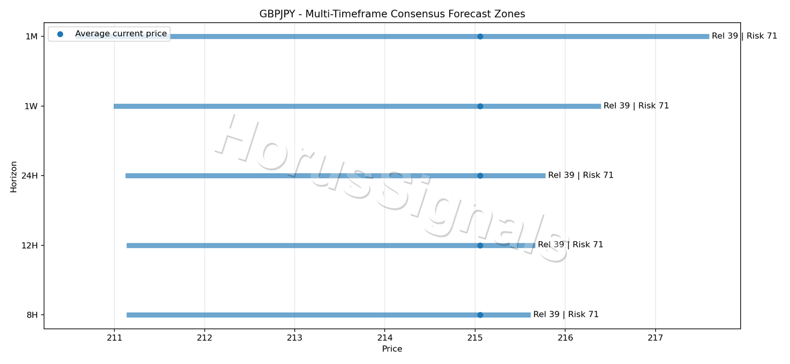 GBPJPY CONSENSUS 01 PRICE ZONES