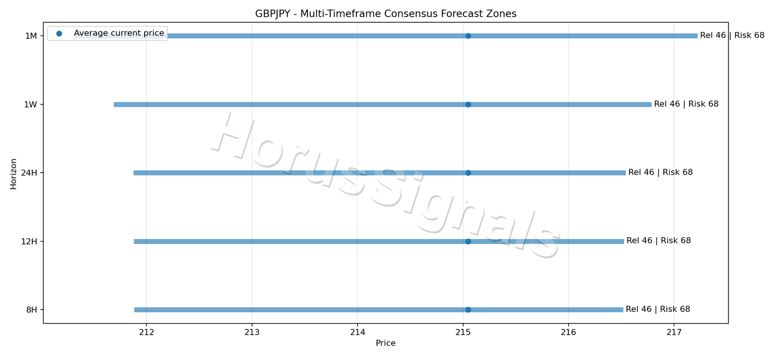 GBPJPY CONSENSUS 01 PRICE ZONES