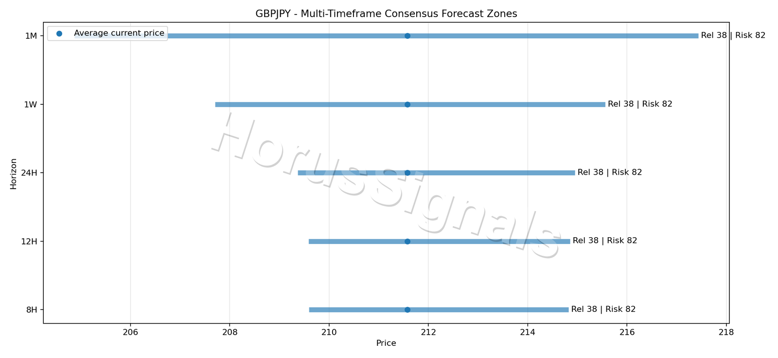 GBPJPY CONSENSUS 01 PRICE ZONES