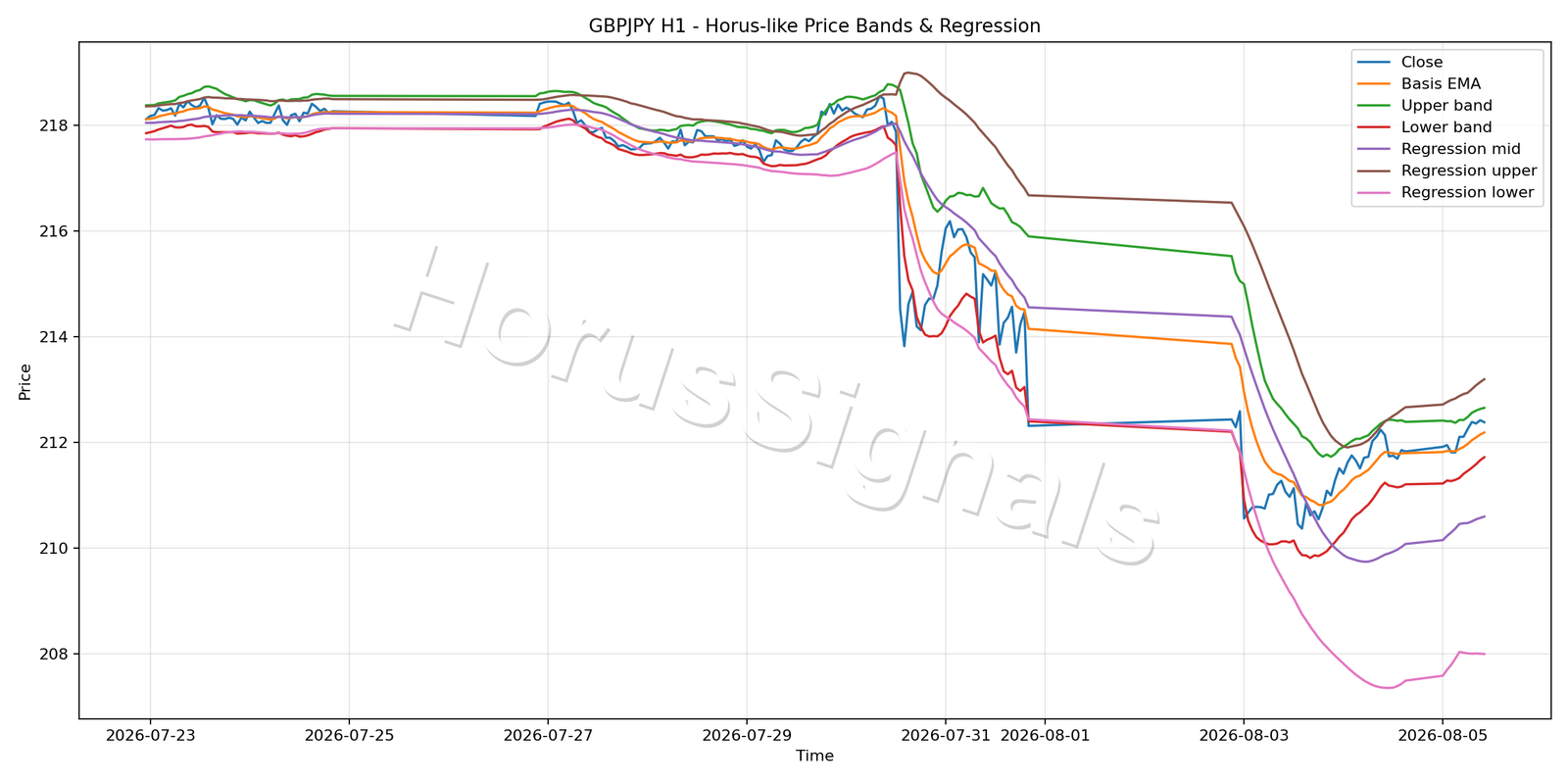 GBPJPY H1 01 PRICE BANDS REGRESSION