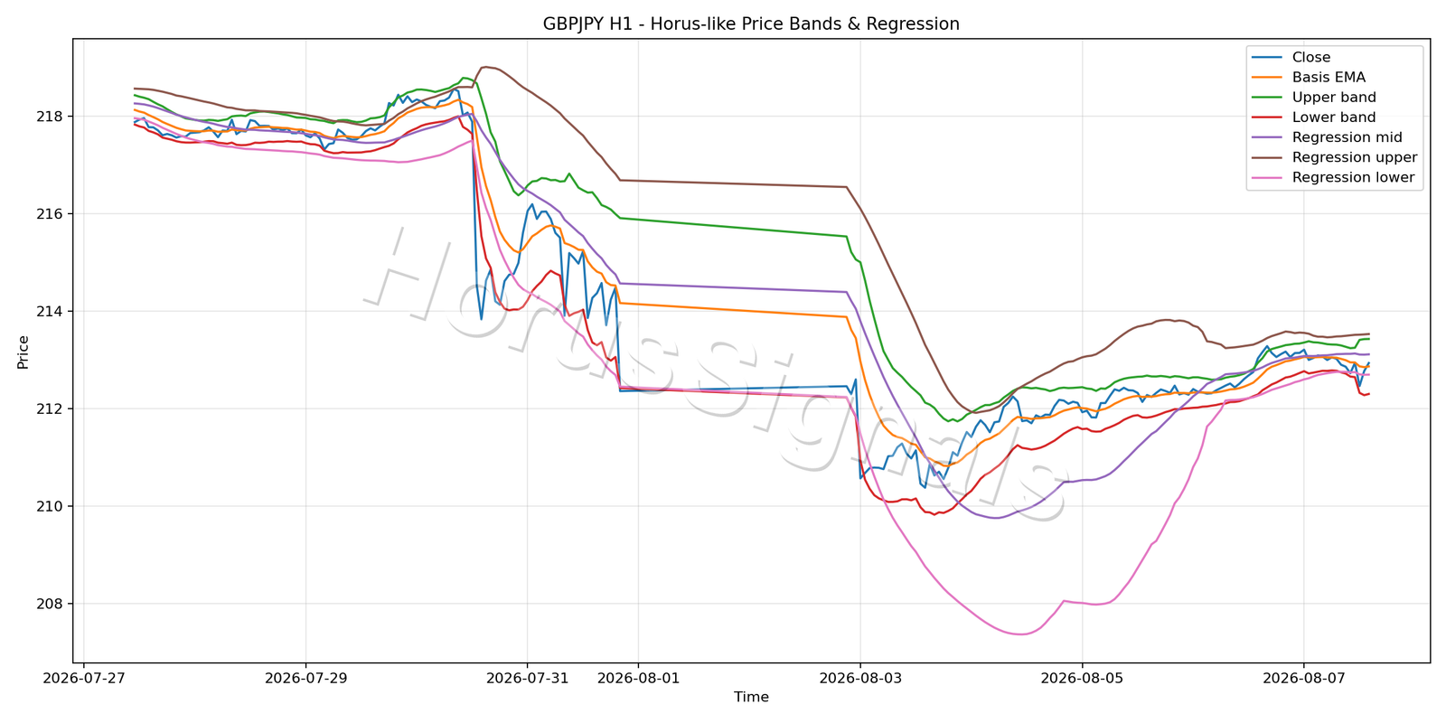 GBPJPY H1 01 PRICE BANDS REGRESSION