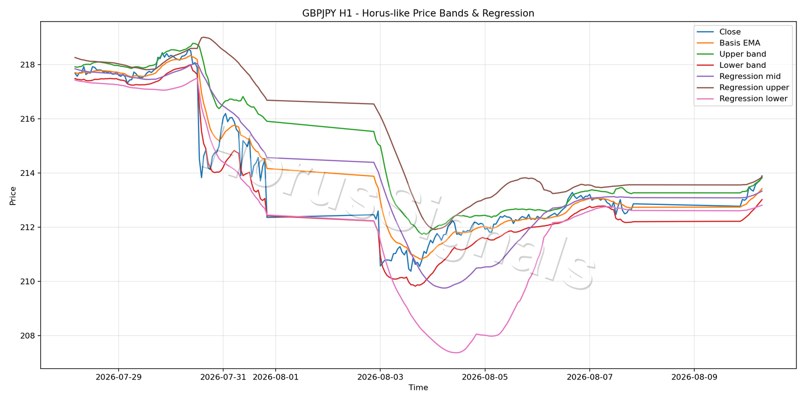 GBPJPY H1 01 PRICE BANDS REGRESSION