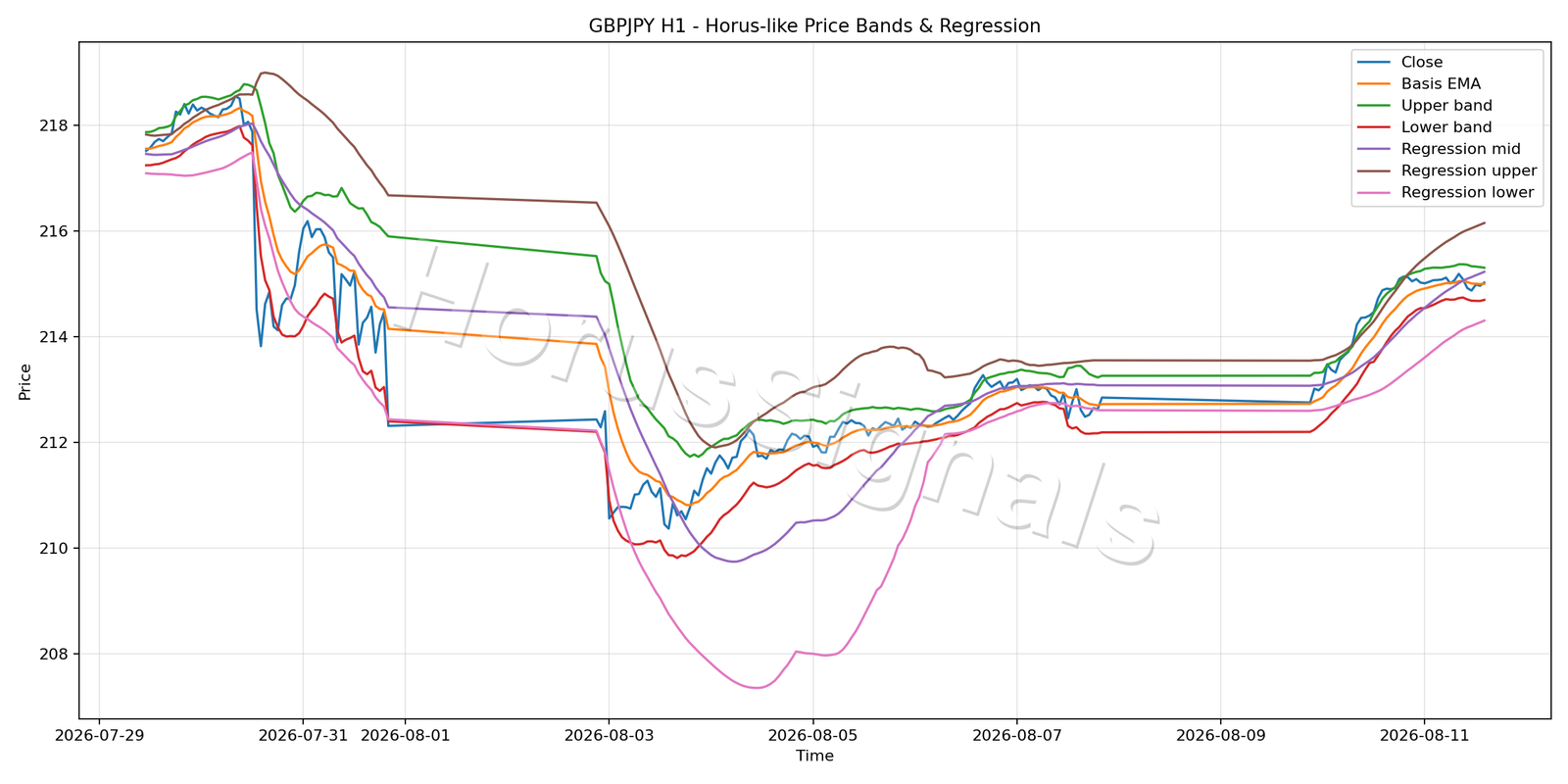GBPJPY H1 01 PRICE BANDS REGRESSION