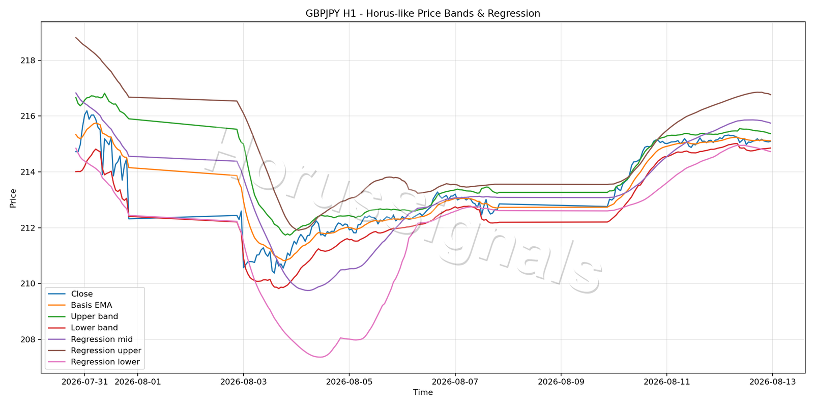 GBPJPY H1 01 PRICE BANDS REGRESSION