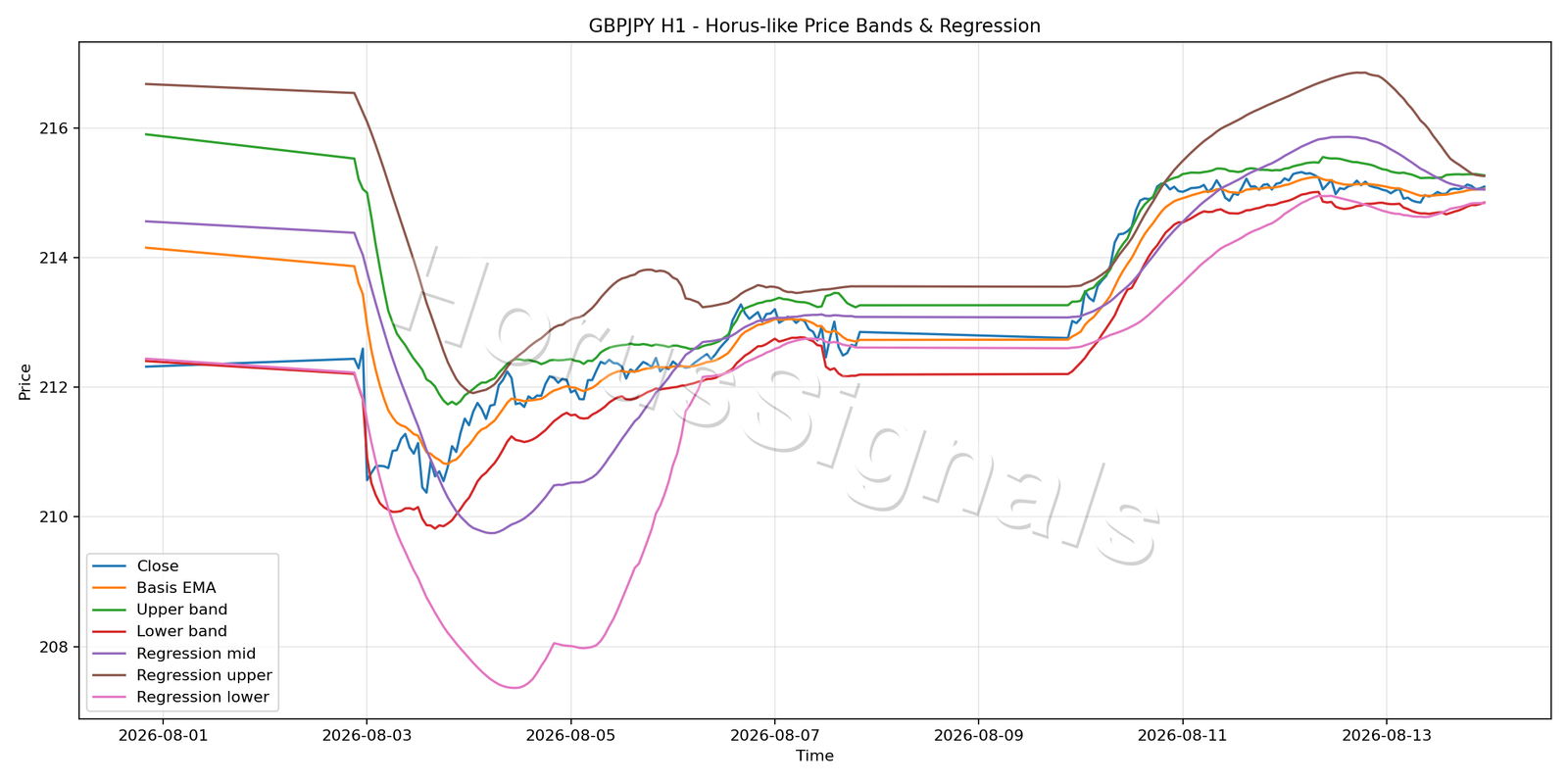 GBPJPY H1 01 PRICE BANDS REGRESSION