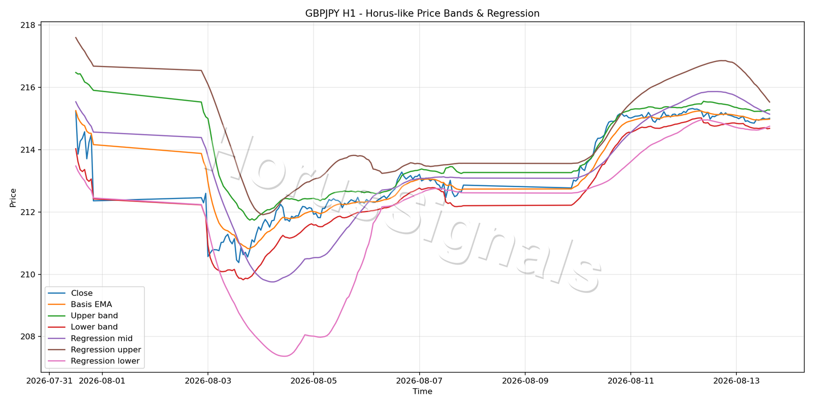 GBPJPY H1 01 PRICE BANDS REGRESSION