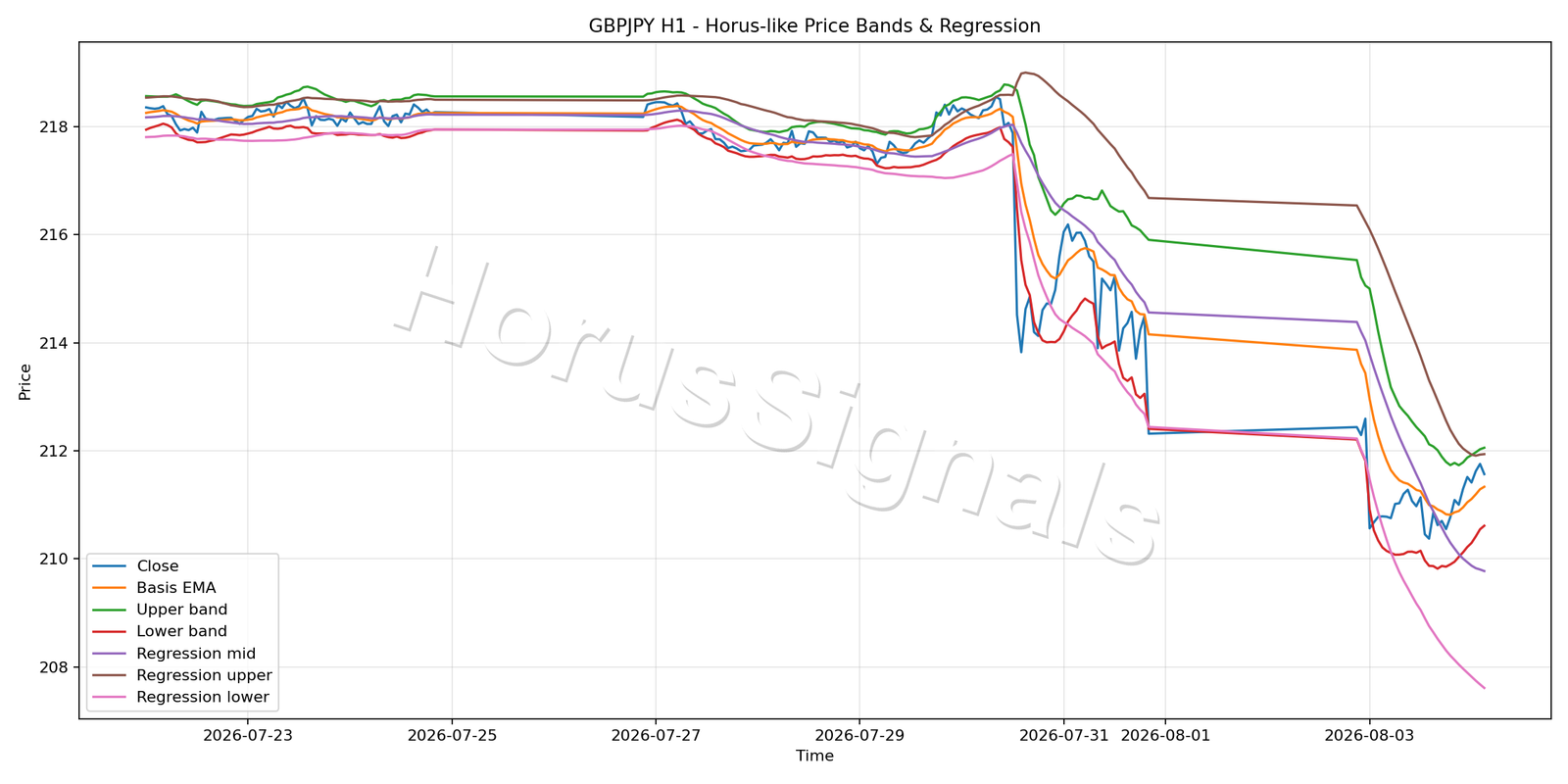 GBPJPY H1 01 PRICE BANDS REGRESSION