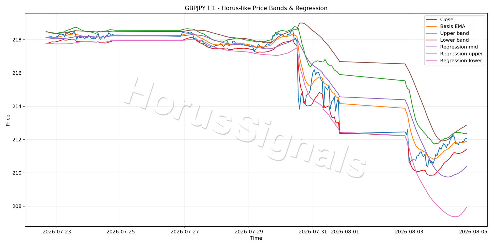 GBPJPY H1 01 PRICE BANDS REGRESSION