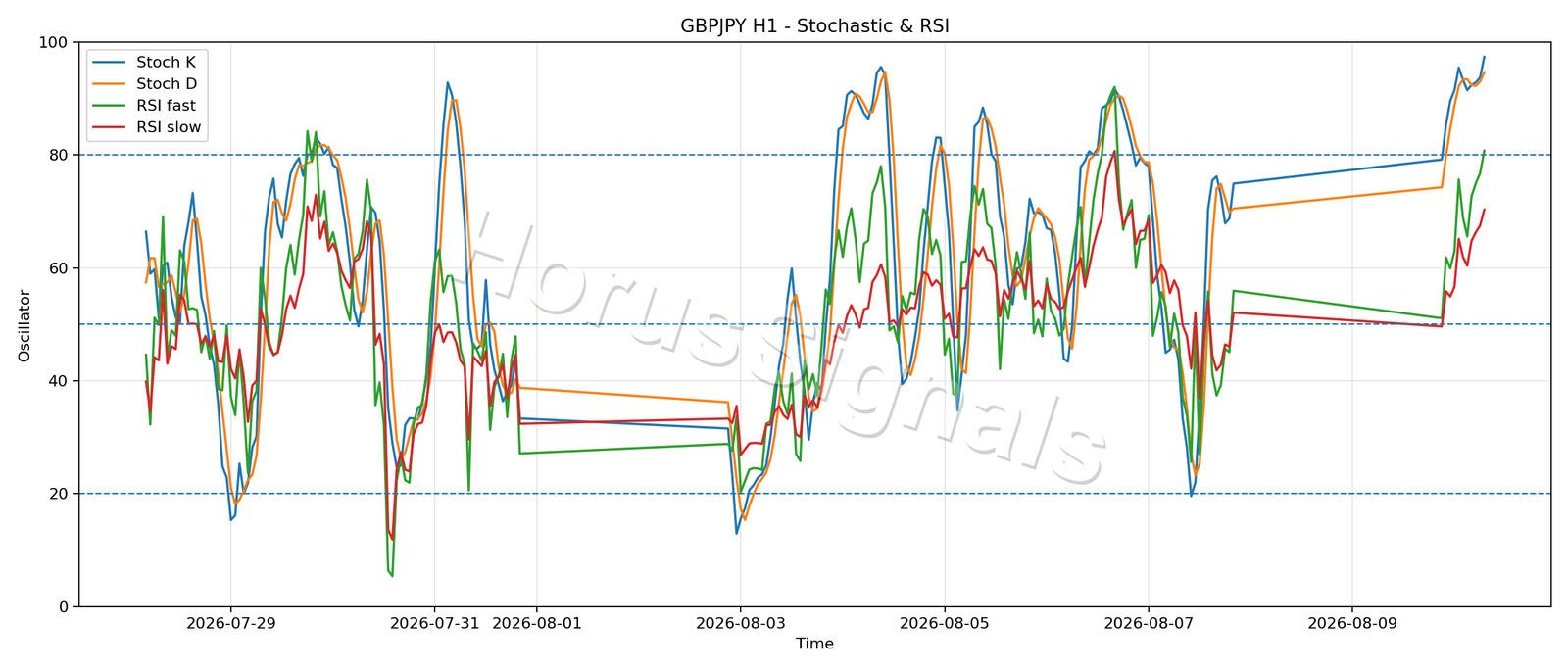 GBPJPY H1 02 STOCH RSI