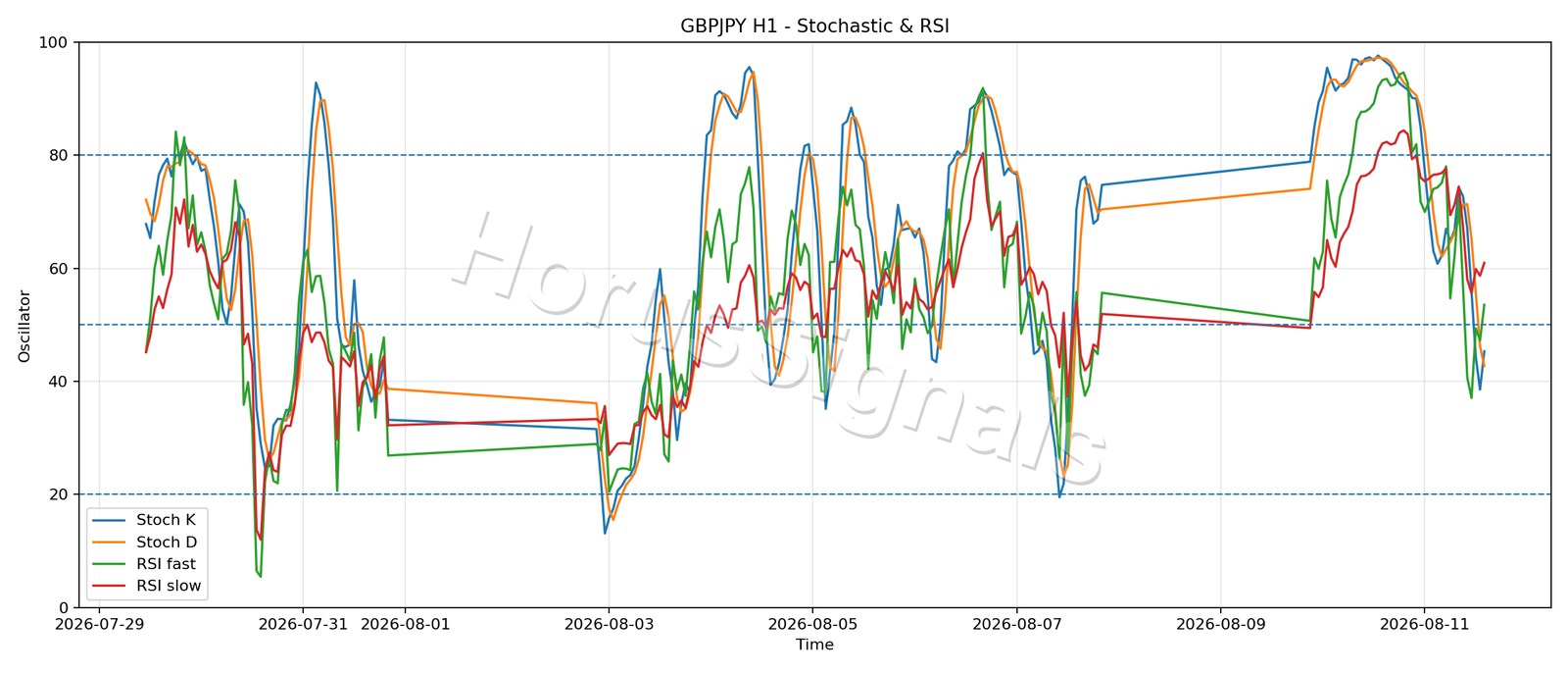 GBPJPY H1 02 STOCH RSI