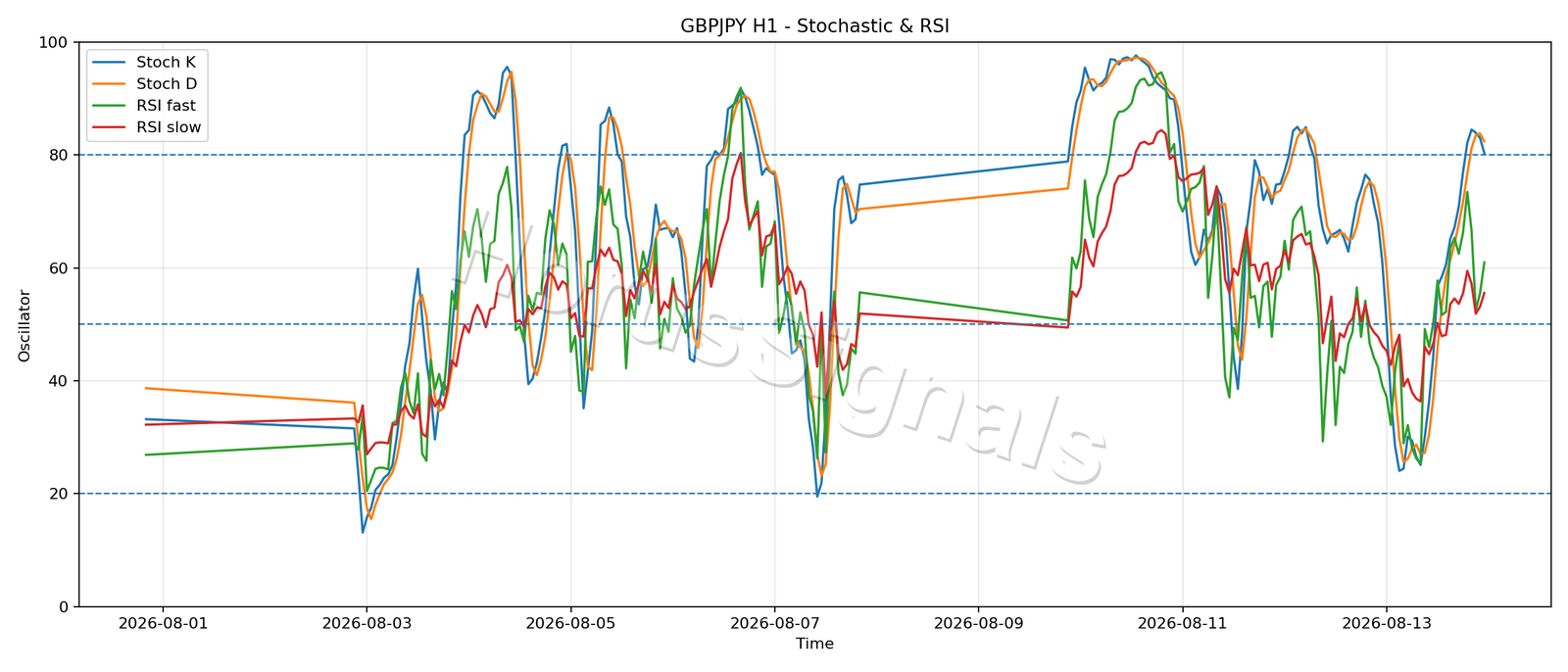 GBPJPY H1 02 STOCH RSI