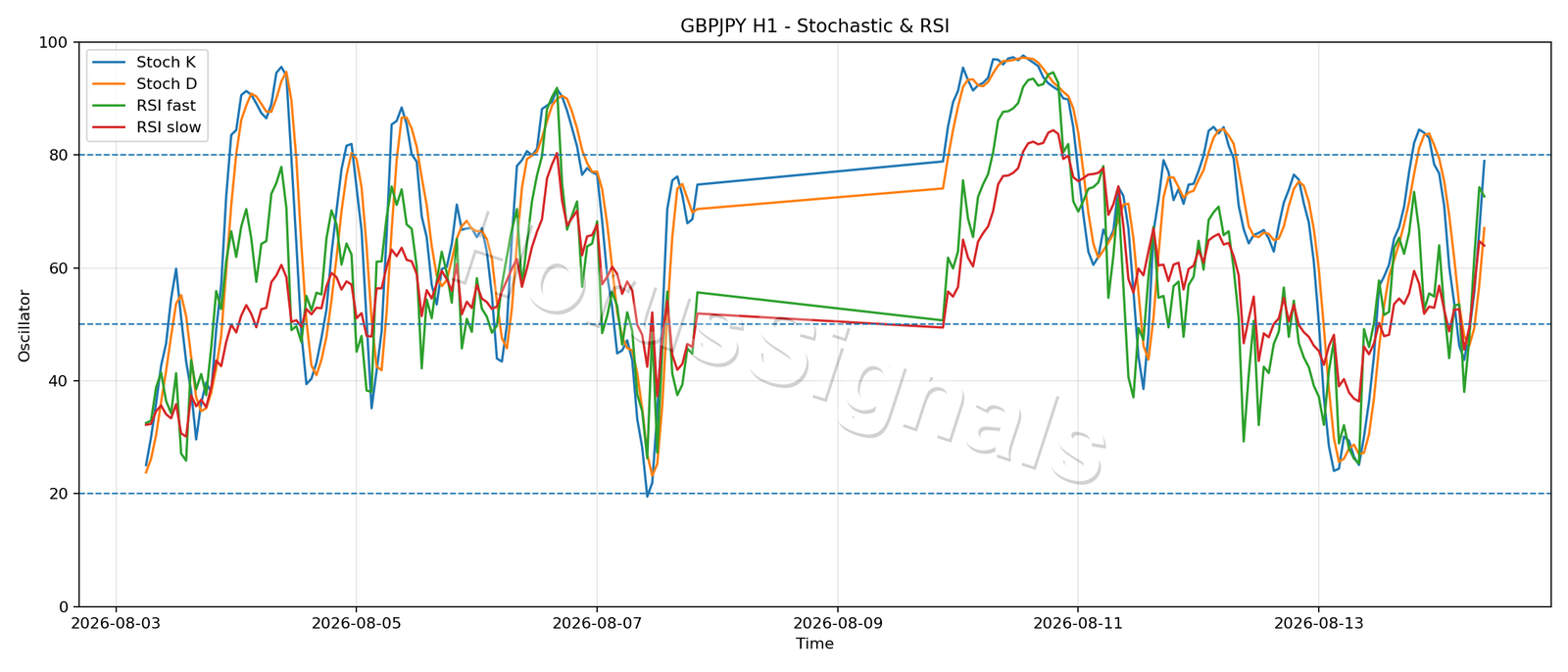 GBPJPY H1 02 STOCH RSI