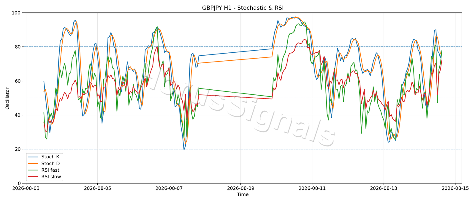 GBPJPY H1 02 STOCH RSI