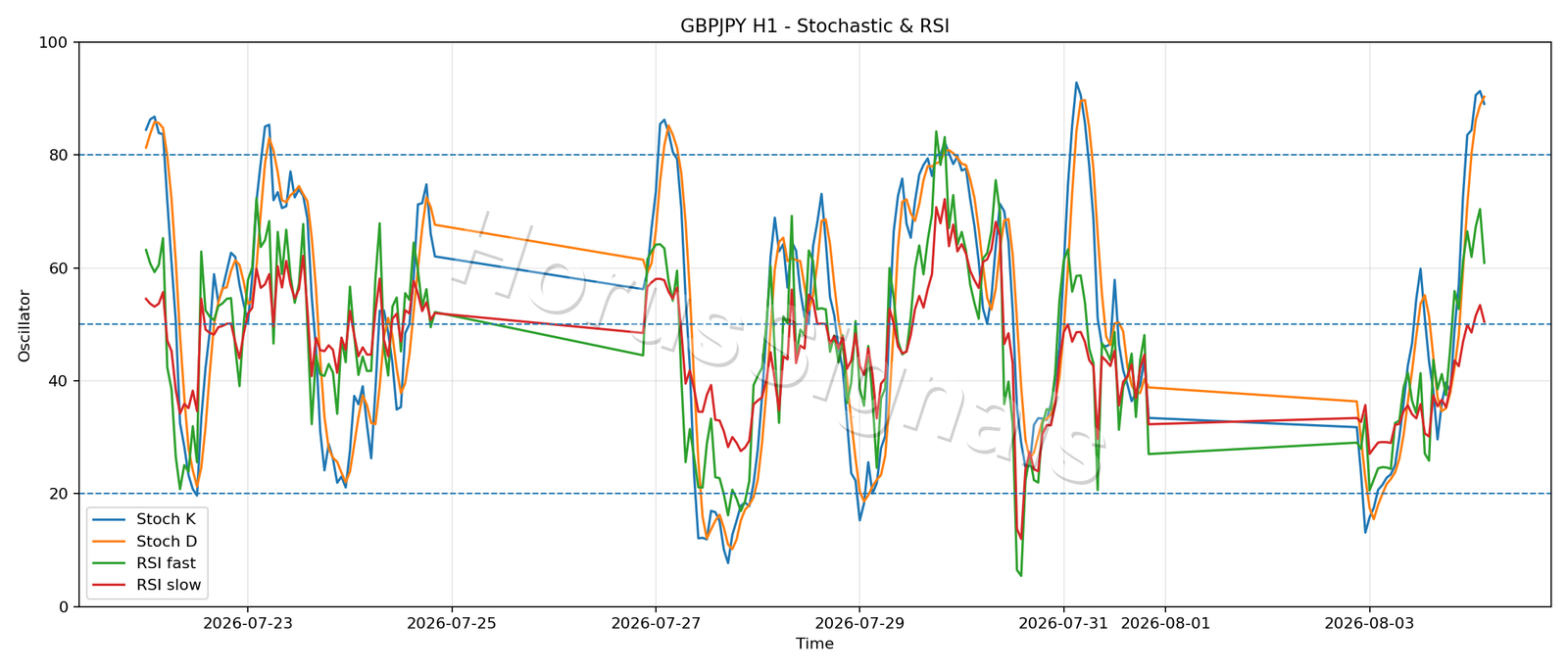 GBPJPY H1 02 STOCH RSI