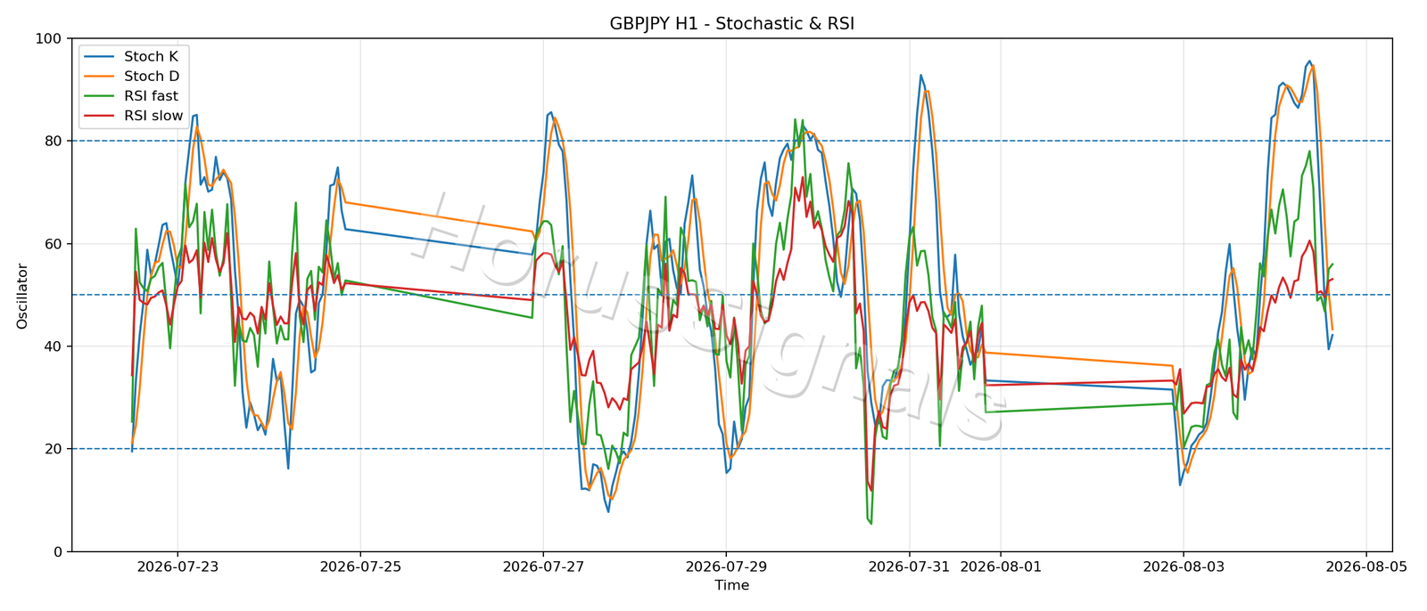 GBPJPY H1 02 STOCH RSI