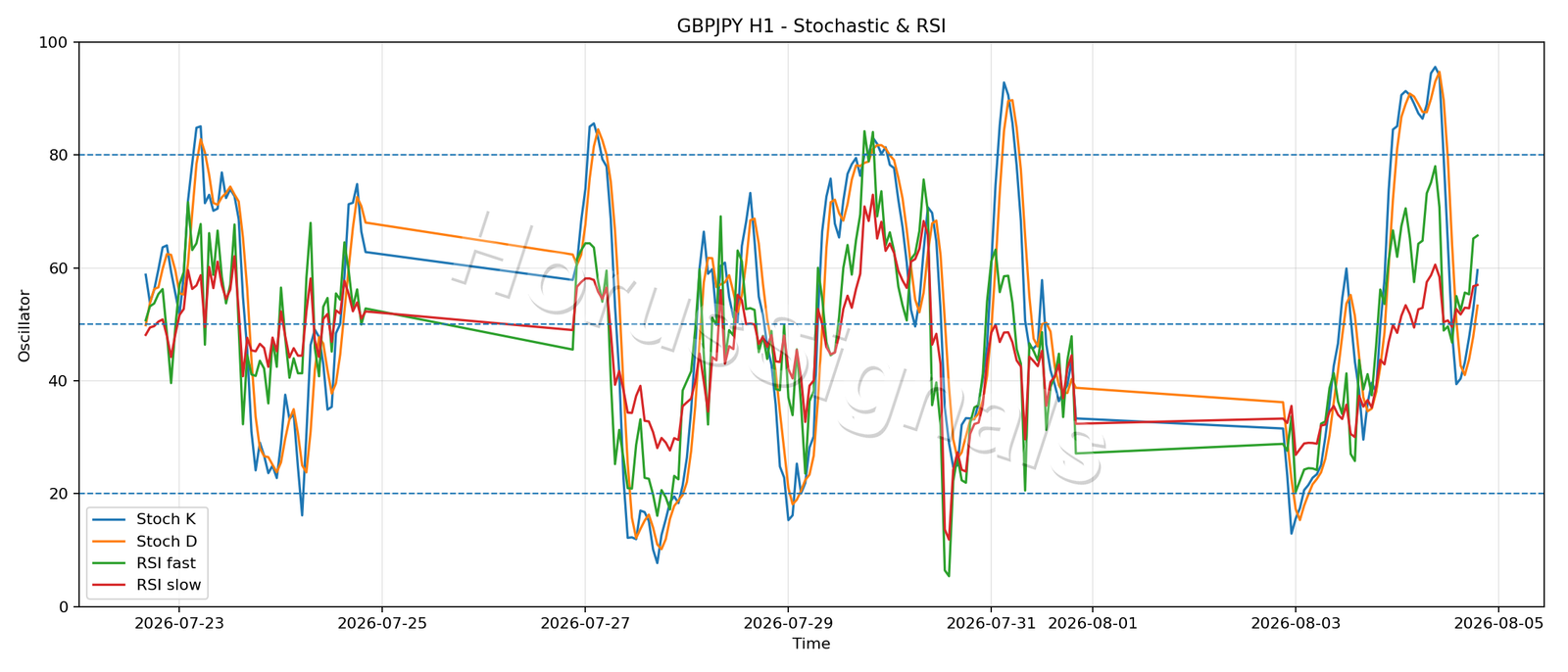 GBPJPY H1 02 STOCH RSI