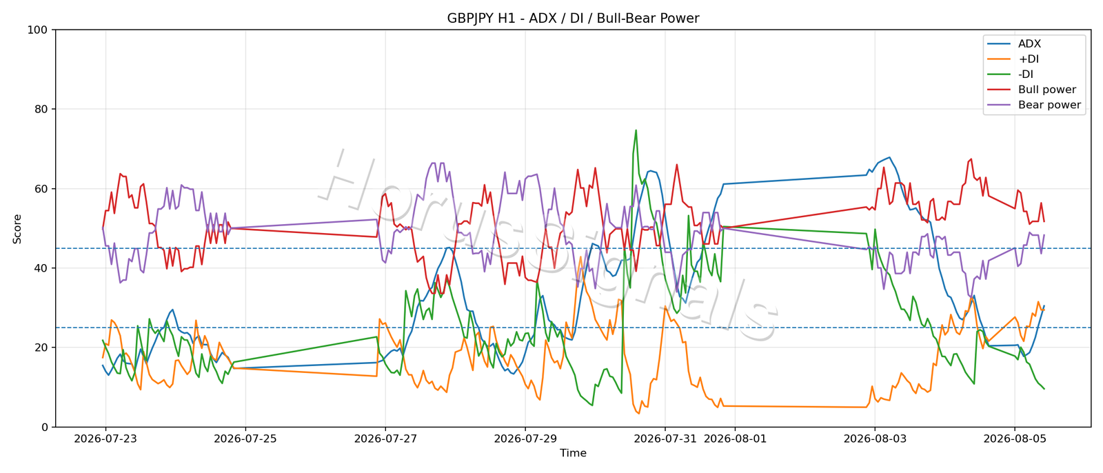 GBPJPY H1 03 ADX POWER