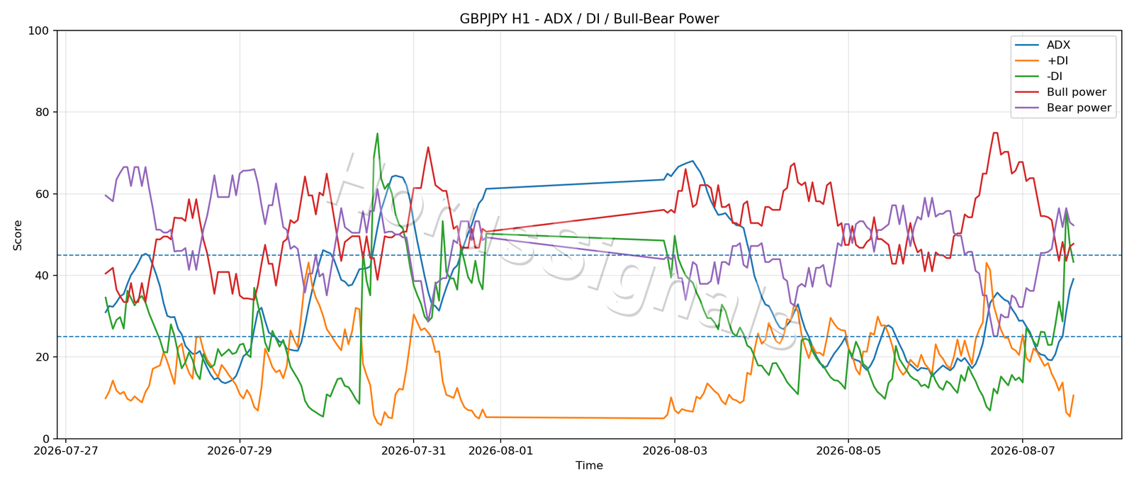 GBPJPY H1 03 ADX POWER