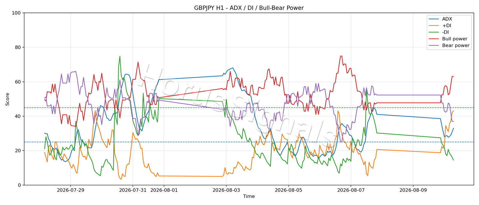 GBPJPY H1 03 ADX POWER