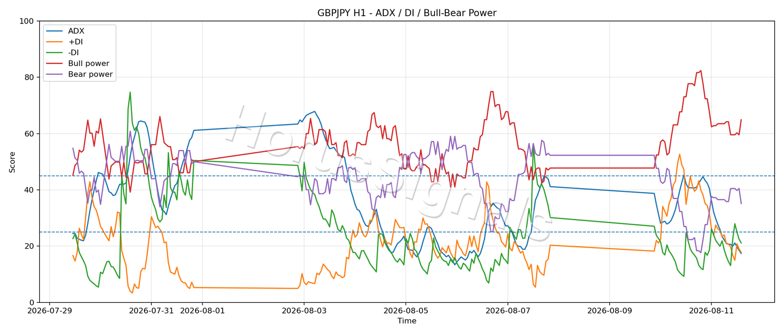 GBPJPY H1 03 ADX POWER