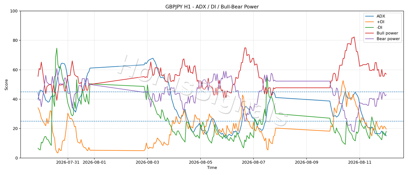 GBPJPY H1 03 ADX POWER