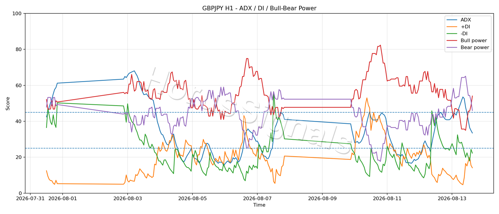 GBPJPY H1 03 ADX POWER