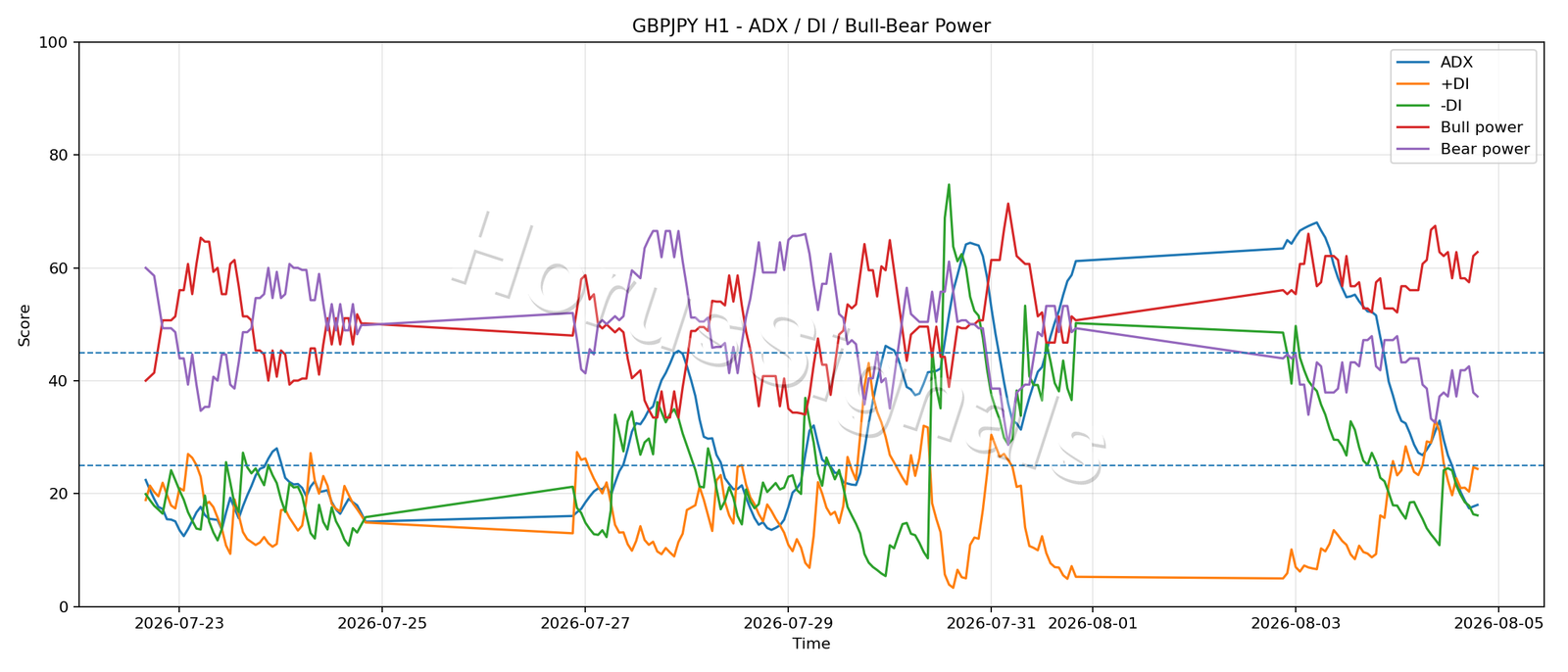 GBPJPY H1 03 ADX POWER