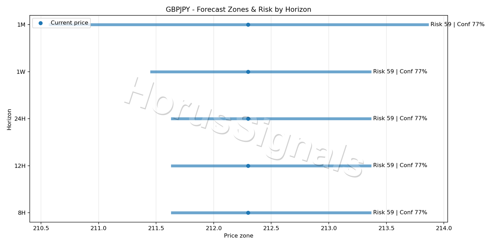 GBPJPY H1 04 FORECAST RISK