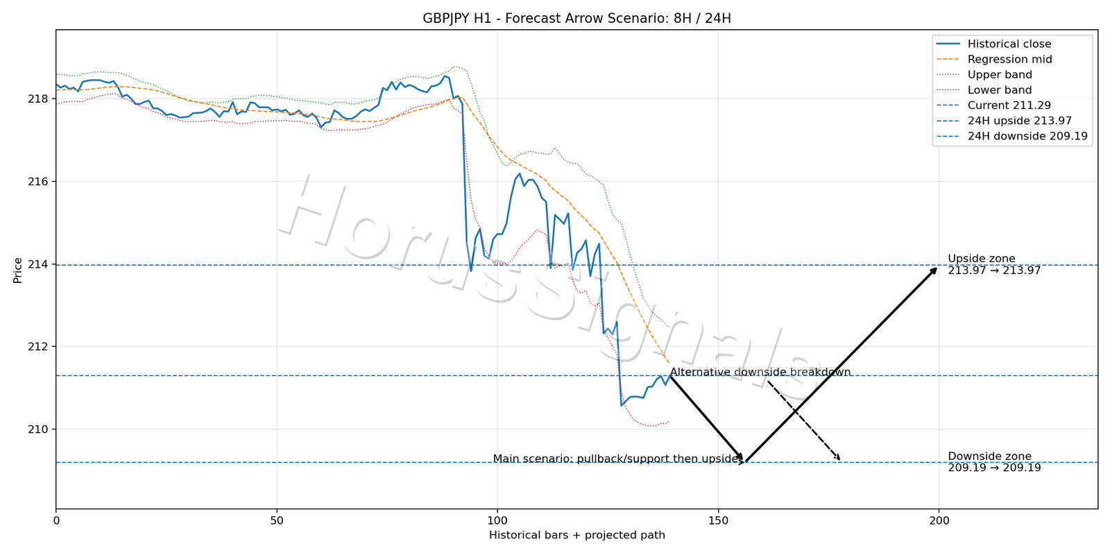 GBPJPY H1 05 FORECAST ARROW SCENARIO