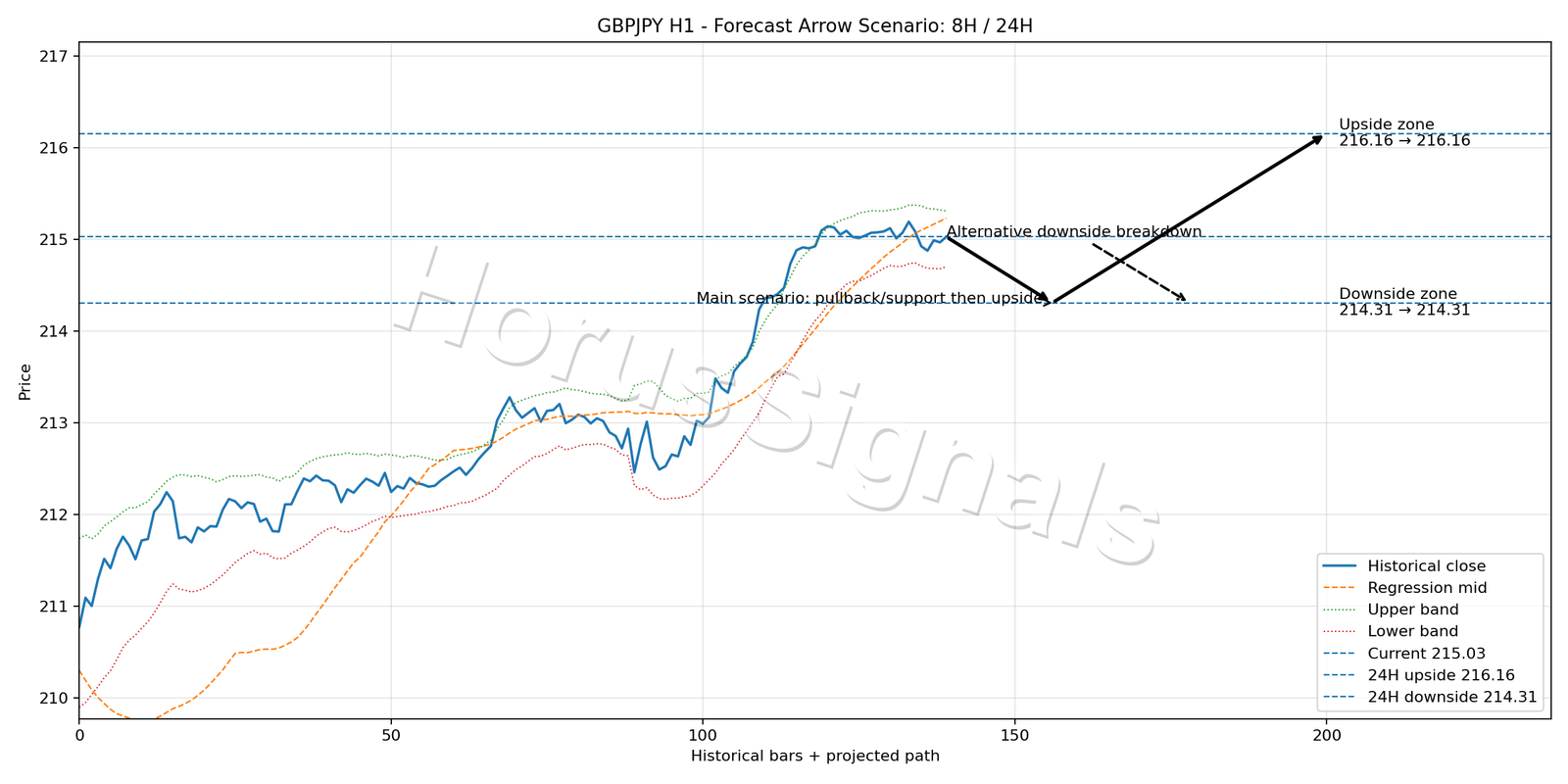 GBPJPY H1 05 FORECAST ARROW SCENARIO