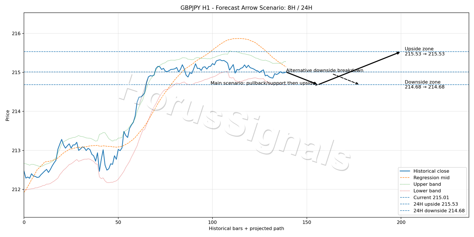 GBPJPY H1 05 FORECAST ARROW SCENARIO