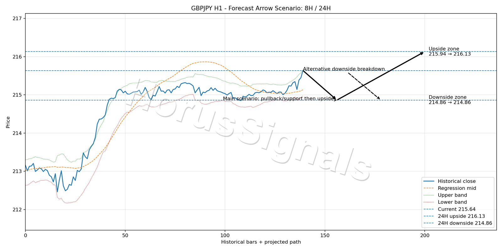 GBPJPY H1 05 FORECAST ARROW SCENARIO