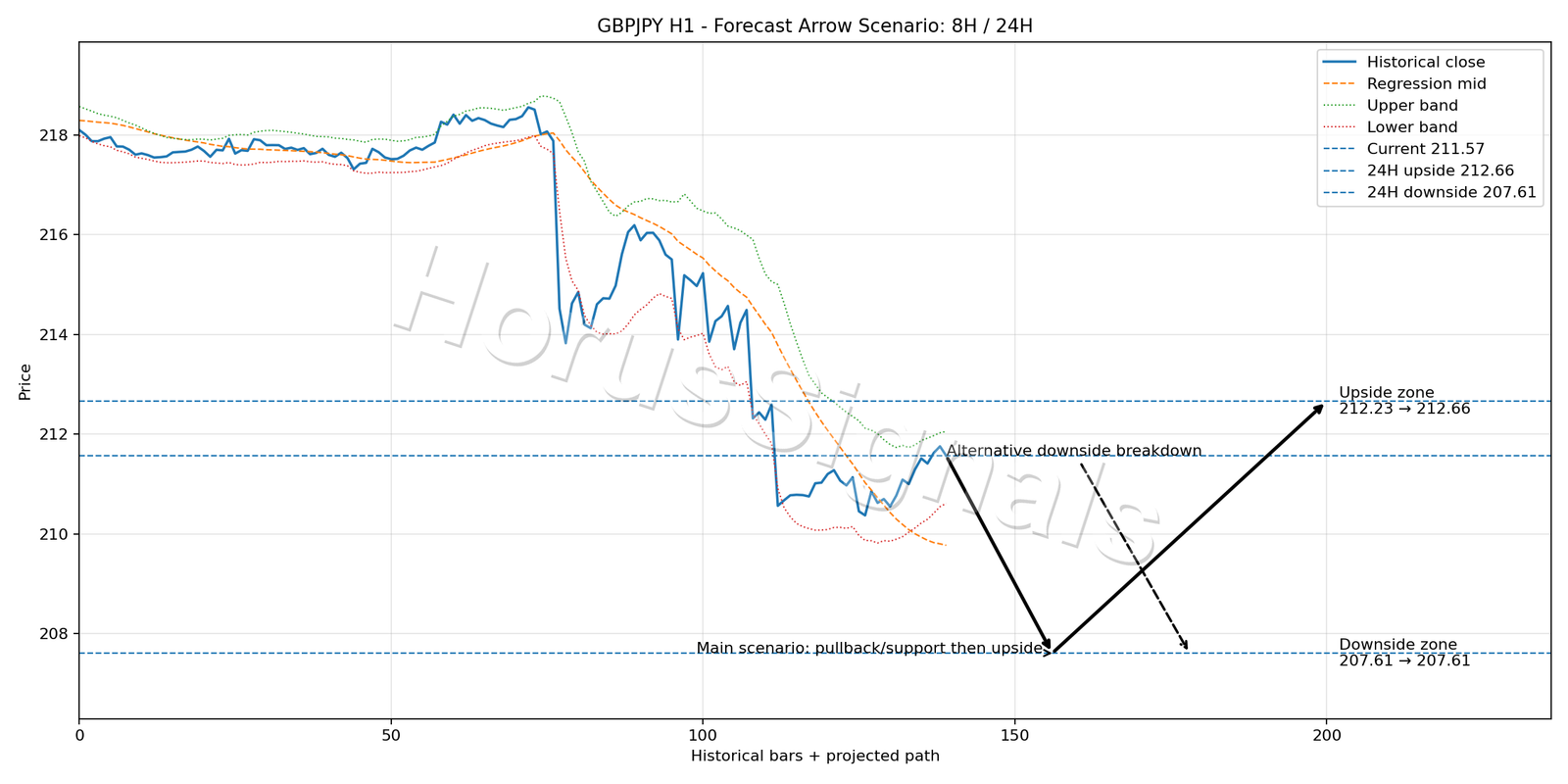 GBPJPY H1 05 FORECAST ARROW SCENARIO