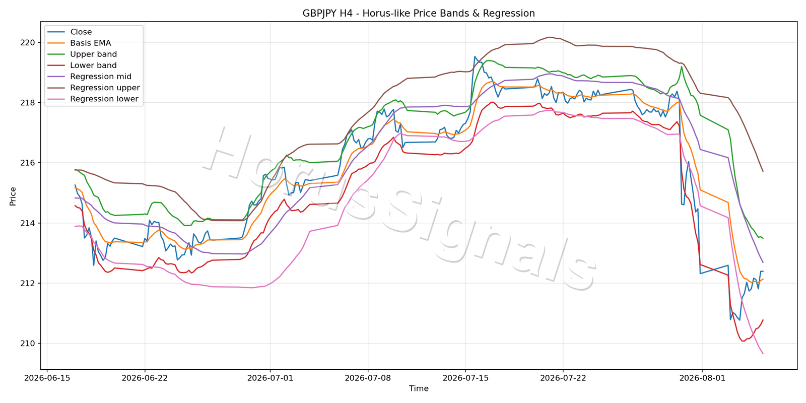 GBPJPY H4 01 PRICE BANDS REGRESSION