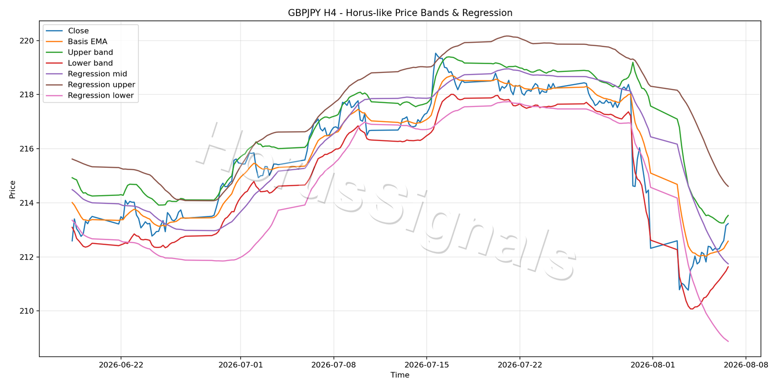 GBPJPY H4 01 PRICE BANDS REGRESSION