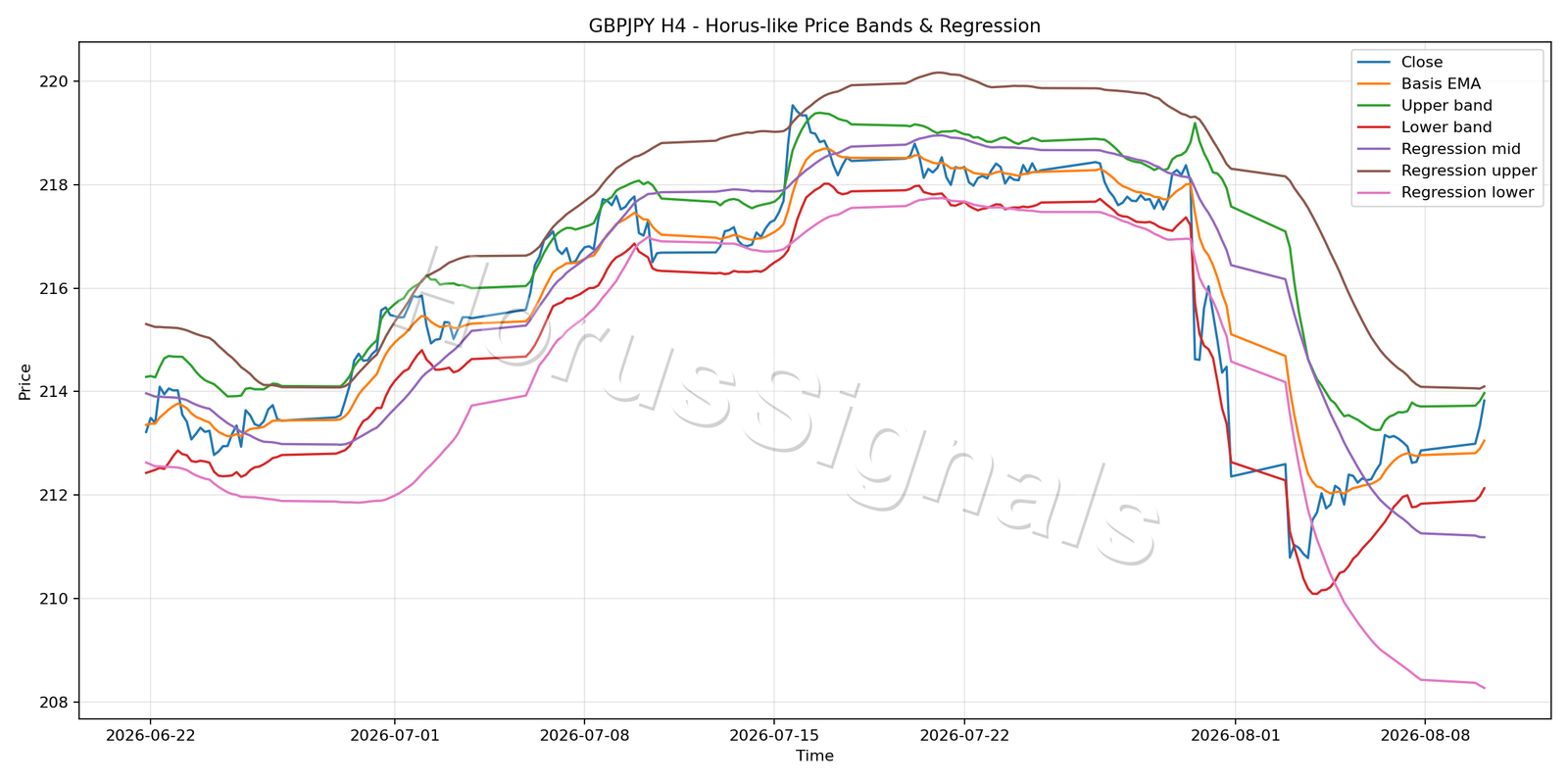 GBPJPY H4 01 PRICE BANDS REGRESSION