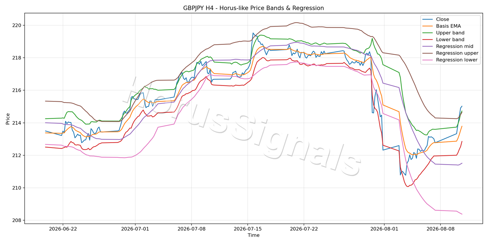 GBPJPY H4 01 PRICE BANDS REGRESSION