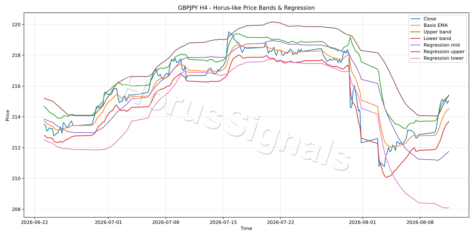 GBPJPY H4 01 PRICE BANDS REGRESSION