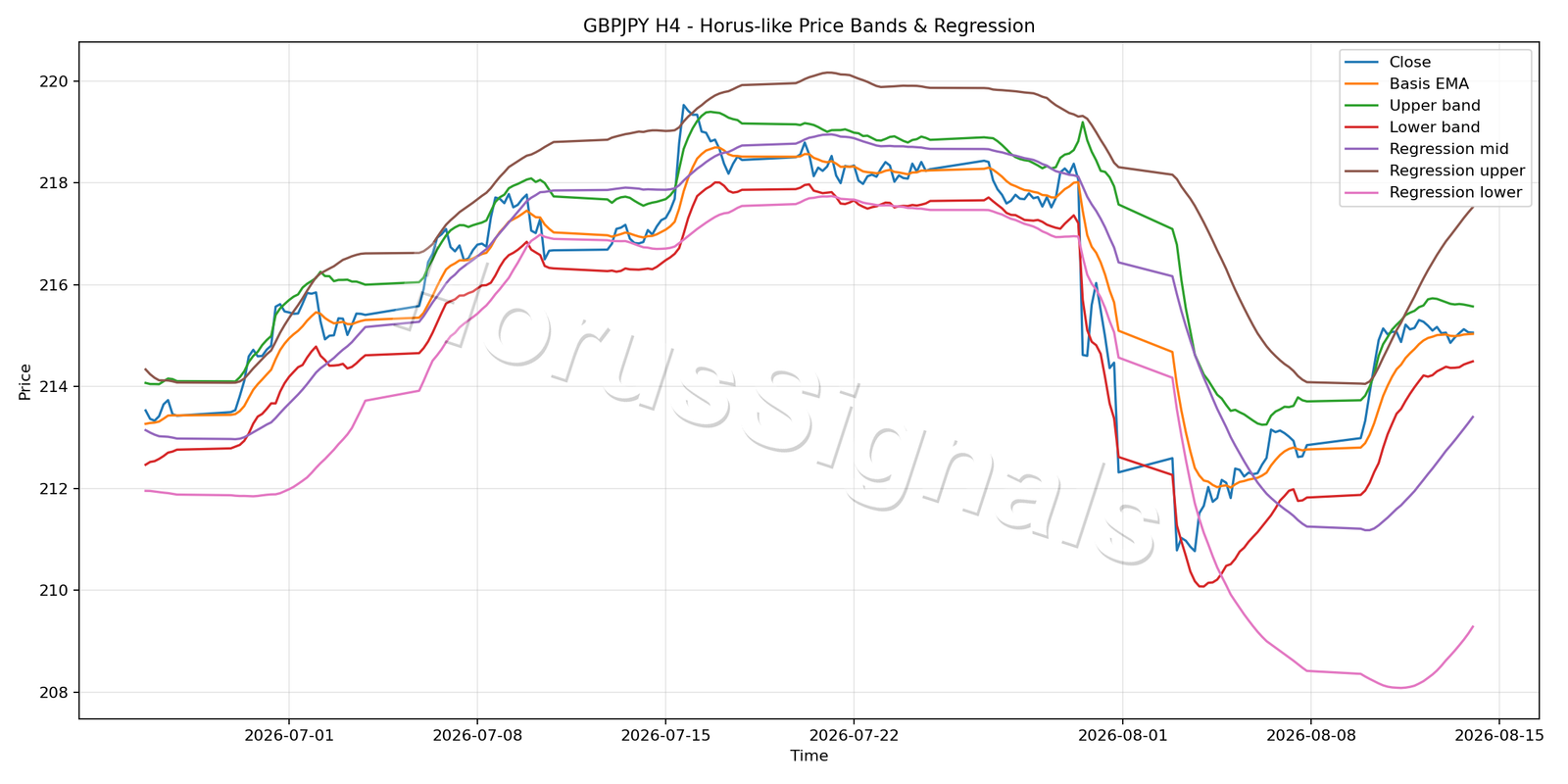 GBPJPY H4 01 PRICE BANDS REGRESSION