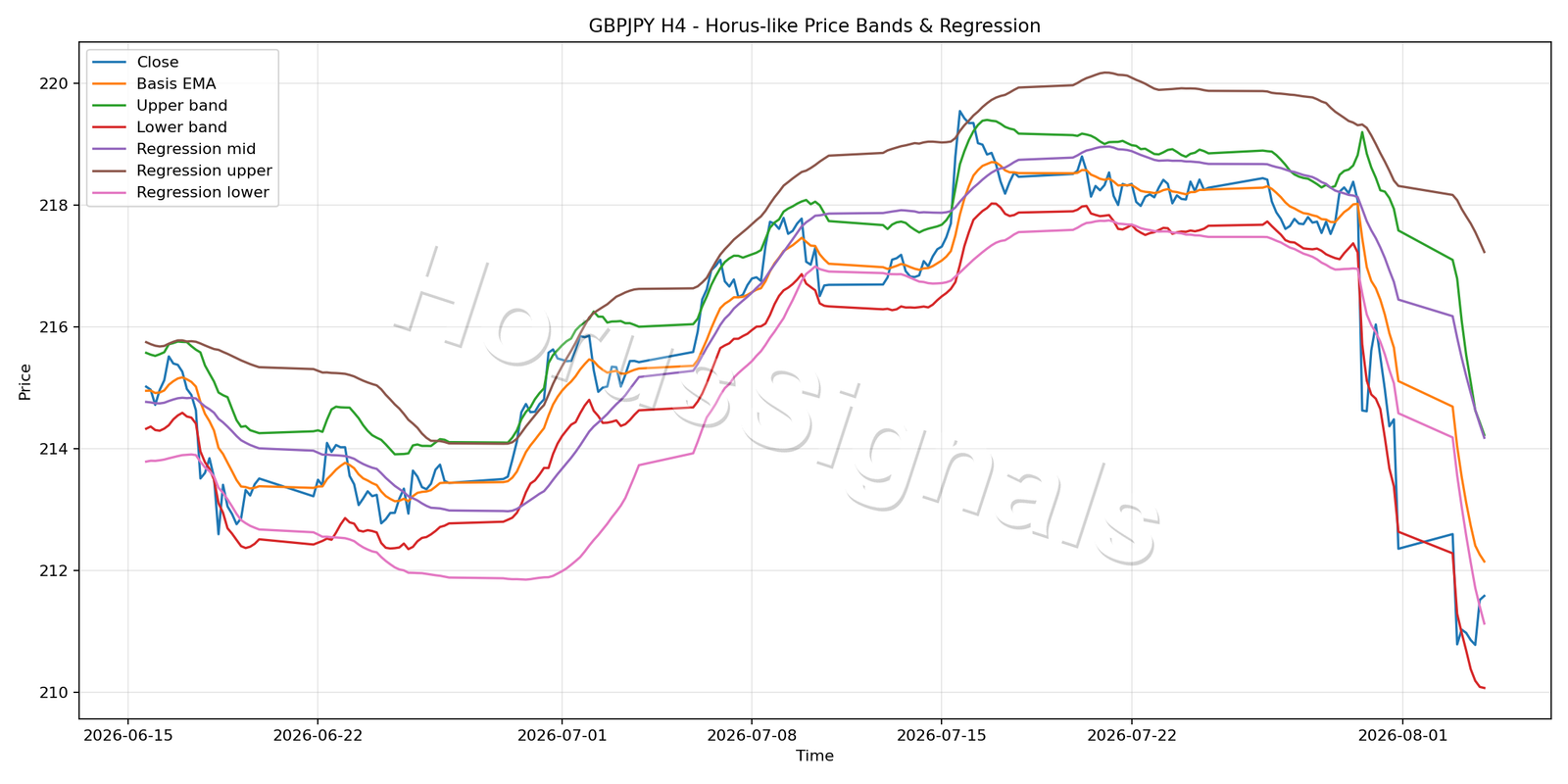GBPJPY H4 01 PRICE BANDS REGRESSION