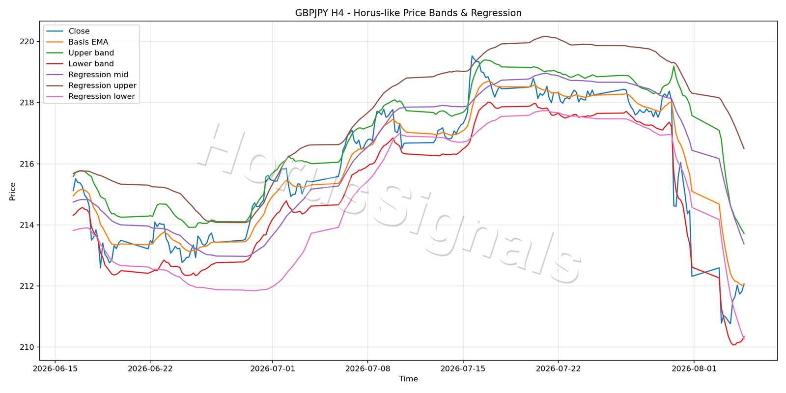 GBPJPY H4 01 PRICE BANDS REGRESSION